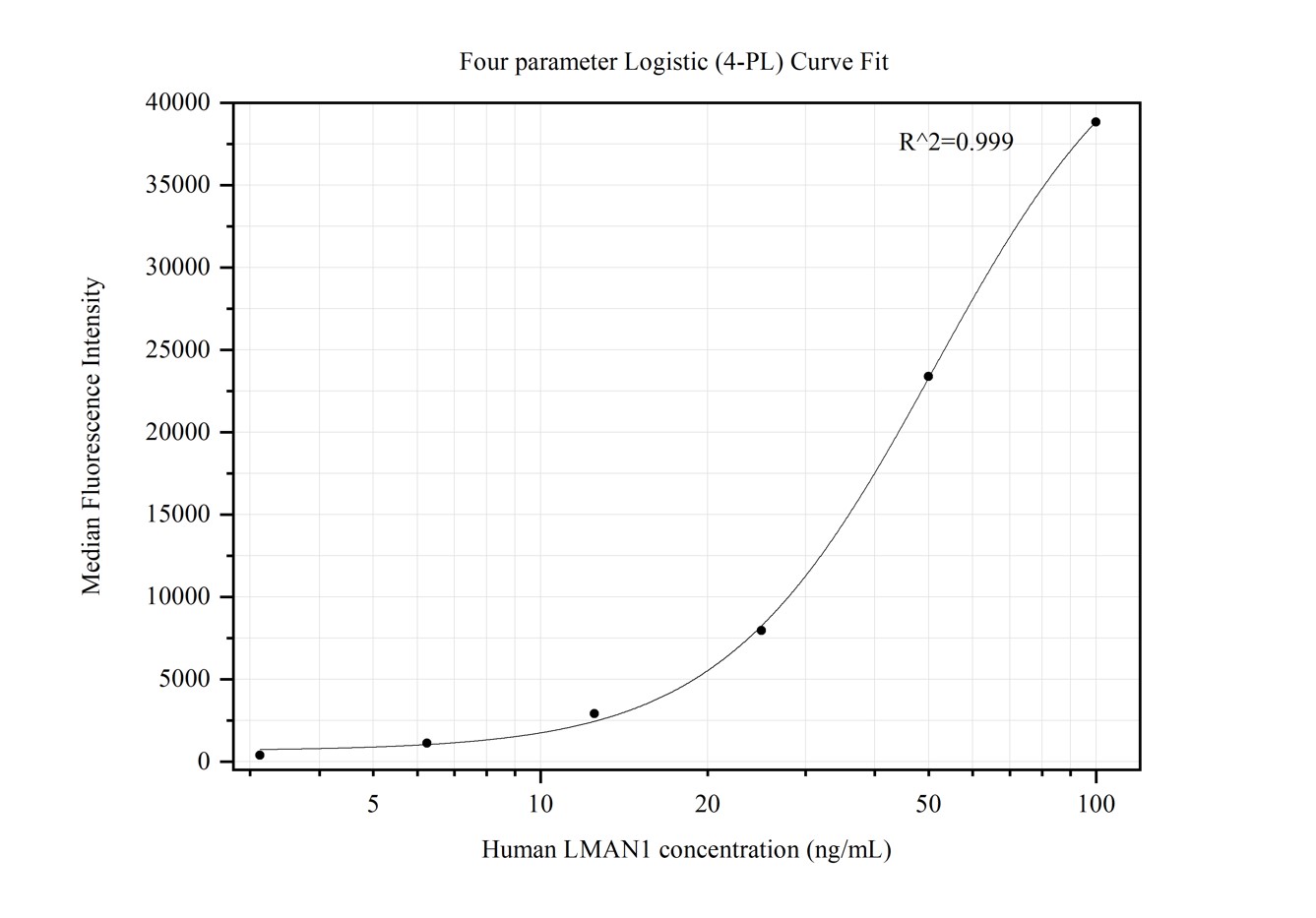 Cytometric bead array standard curve of MP50360-1